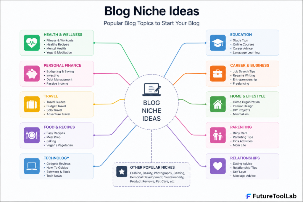 how to start a profitable blog